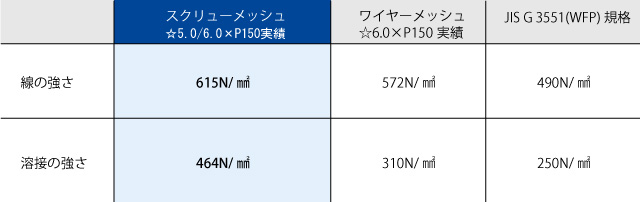 スクリューメッシュとワイヤーメッシュの強度比較