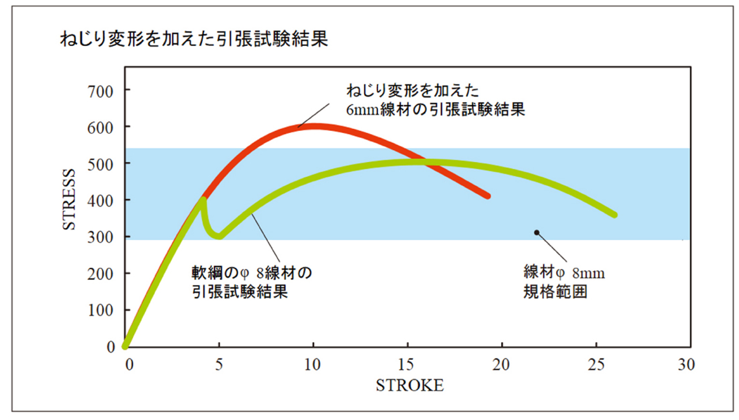 引張試験結果