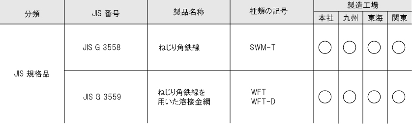 認証取得状況