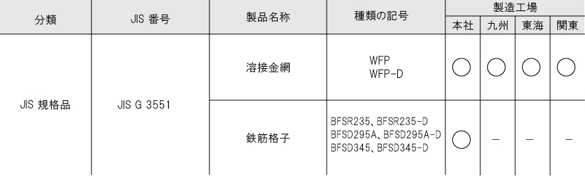 認証取得状況