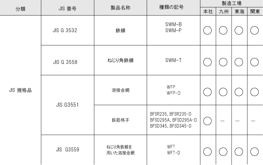 認証取得状況