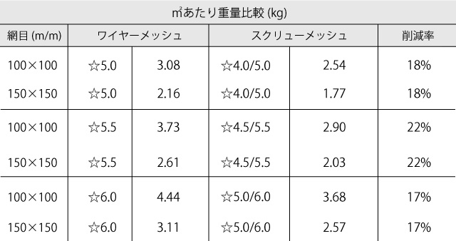 スクリューメッシュの規格