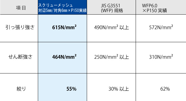 スクリューメッシュの規格